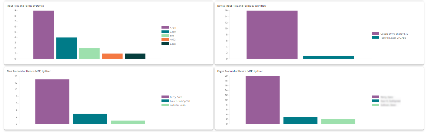 Graphs